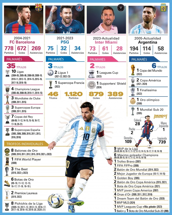 荣誉满满！一图看38岁梅西当前生涯：俱乐部+国家队46冠，8金球！