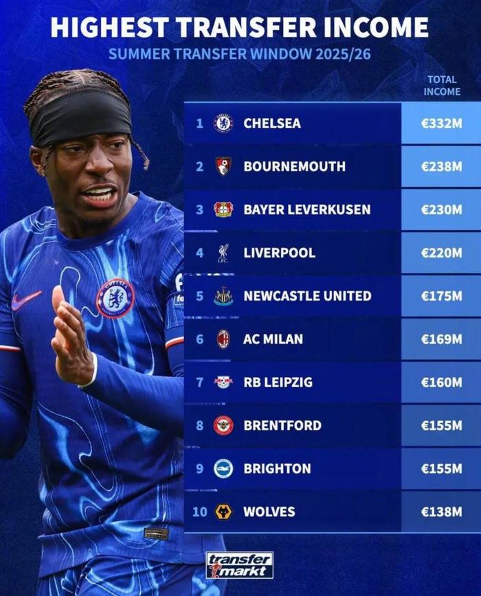 pg电子最新版-切尔西今夏球员出售收入3.32亿欧居首