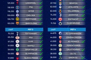 pg电子最新版-已定29队❗欧冠预计分档：巴黎&amp;蓝军&amp;巴萨一档 枪手二档 热刺三档
